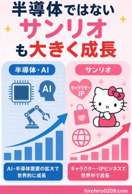 サンリオのキャラクタービジネスや世界展開による成長を紹介し、毎月10万円を約8年間積み立てたシミュレーションで約5,100万円まで資産が増えた結果を示す図解イラスト