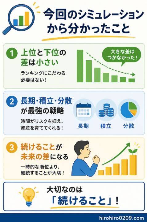 NISA積立投資枠の利回りランキング銘柄とS&P500・オルカン・先進国株式を積立比較した結果から、上位50位までは大きな差が小さく、長期・積立・分散投資を続けることが重要だと分かる図解イラスト