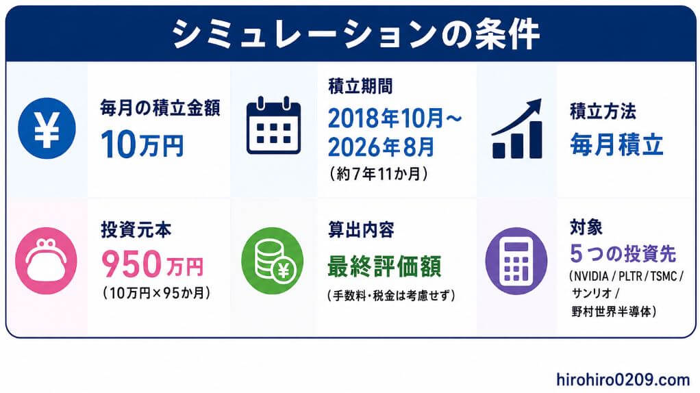 毎月10万円を約8年間積み立て、成長株5銘柄を比較するシミュレーションの条件を、投資期間、積立金額、投資対象、費用・税金を含めないこと、将来の成果を保証しないことの5項目で示した図解イラスト