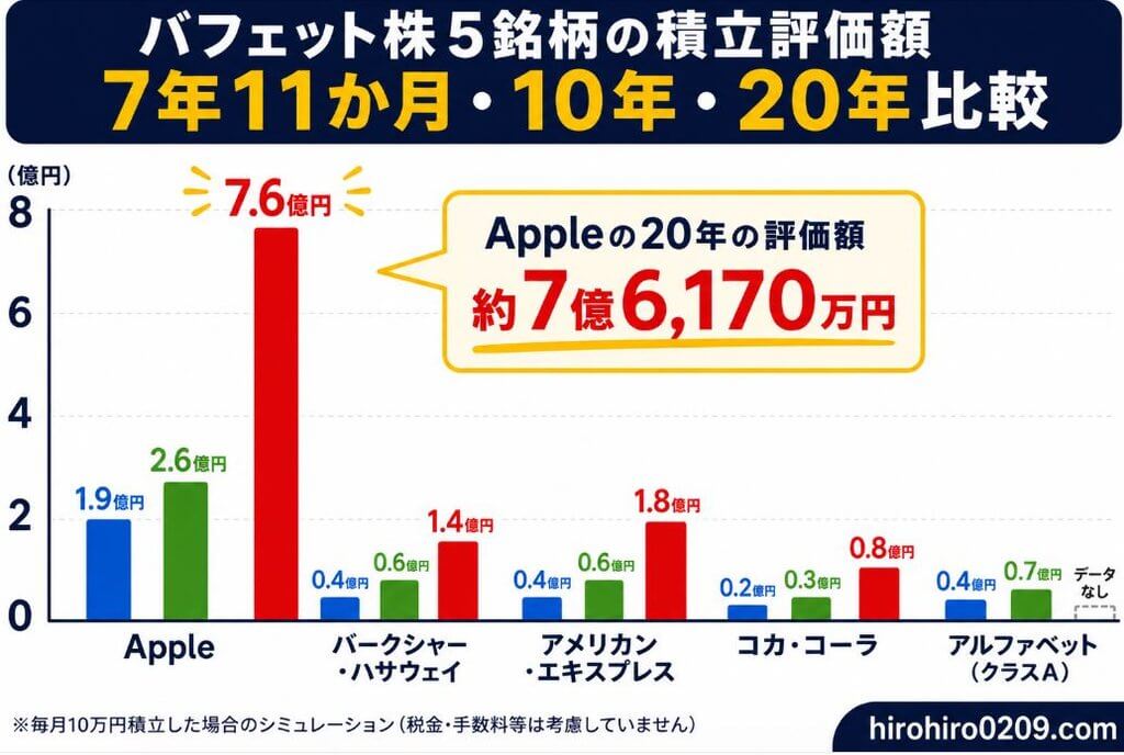 バフェット株5銘柄に毎月10万円を積み立てた場合の7年11か月・10年・20年後の評価額を比較した棒グラフ。Appleの20年後の評価額約7億6,170万円が突出しており、アルファベットは20年分のデータなしと表示している