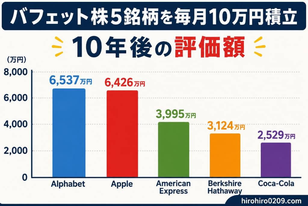 バフェット株5銘柄に毎月10万円を積み立てた場合の10年後の評価額を比較した棒グラフで、Alphabet約6,537万円、Apple約6,426万円、American Express約3,995万円、Berkshire Hathaway約3,124万円、Coca-Cola約2,529万円を示している