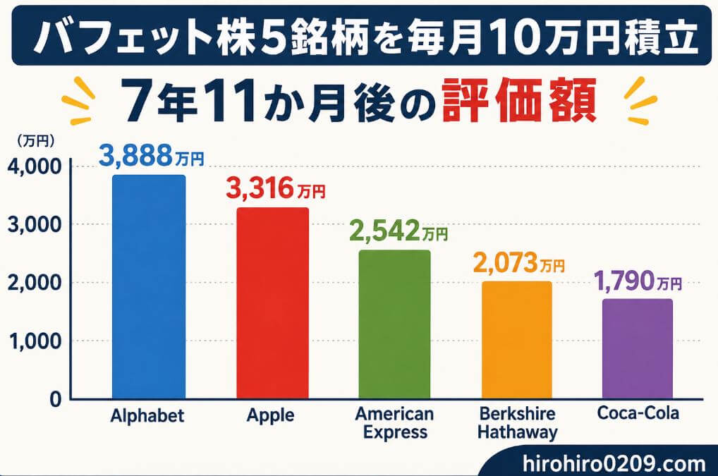バフェット株5銘柄に毎月10万円を積み立てた場合の7年11か月後の評価額を比較した棒グラフで、Alphabet約3,888万円、Apple約3,316万円、American Express約2,542万円、Berkshire Hathaway約2,073万円、Coca-Cola約1,790万円を示している
