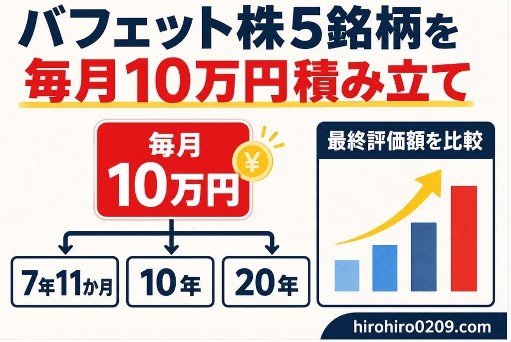 バフェット株5銘柄に毎月10万円を積み立て、7年11か月・10年・20年の最終評価額を比較するシミュレーションの図解