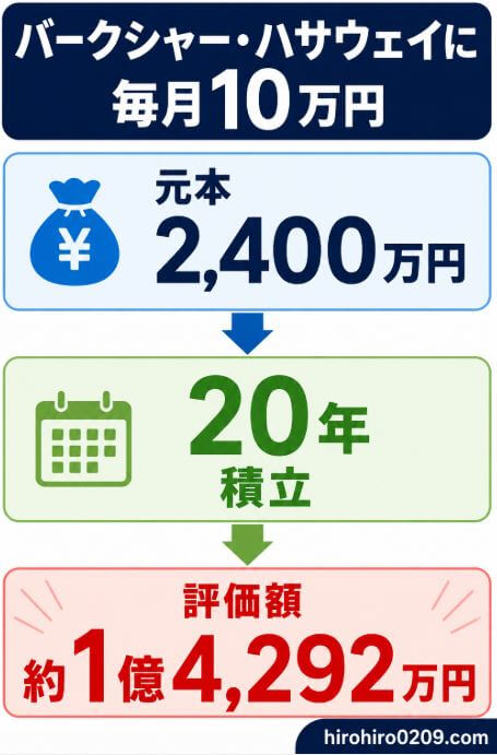バークシャー・ハサウェイに毎月10万円を20年間積み立て、投資元本2,400万円に対して評価額が約1億4,292万円になったシミュレーションを示す図解