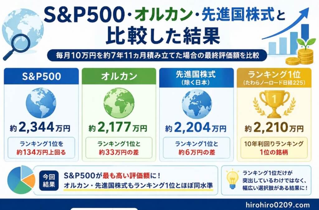 S&P500・オルカン・先進国株式（除く日本）とNISA10年利回りランキング1位の投資信託を、毎月10万円を約7年11カ月積み立てた場合の最終評価額で比較した図解イラスト