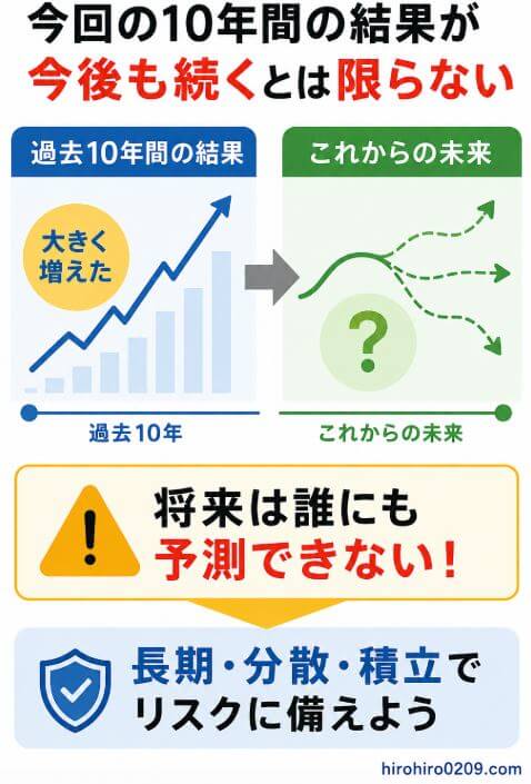 過去10年間は大きく資産が増えた一方、これからも同じ運用成果が続くとは限らないことを示した図解。過去の実績と将来の不確実性を対比し、株価が上昇する局面だけでなく下落や低迷する局面も想定しながら、長期・分散・積立でリスクに備える考え方を表現している