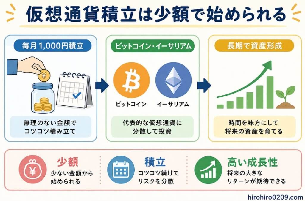 仮想通貨積立を少額から始める方法を図解で説明したイラスト。左に毎月1,000円積立、中央にビットコインとイーサリアム、右に長期で資産形成を配置し、少額・積立・高い成長性の3つの特徴をわかりやすく示した初心者向け図解。