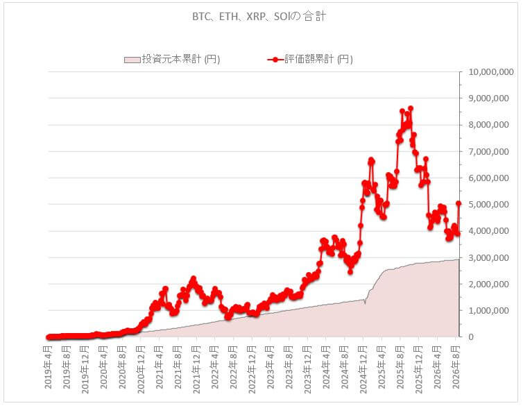 2019年3月から2026年8月までのBTC・ETH・XRP・SOLの4コイン合計について、累計投資元本と評価額の推移を比較した折れ線グラフ。2026年8月に評価額が大きく上昇している