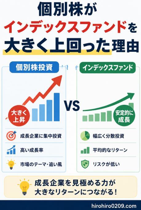 個別株がインデックスファンドを上回る理由として、高い企業成長力、成長企業への集中投資、AIや半導体など成長トレンドの恩恵を受けられる点を示した図解イラスト