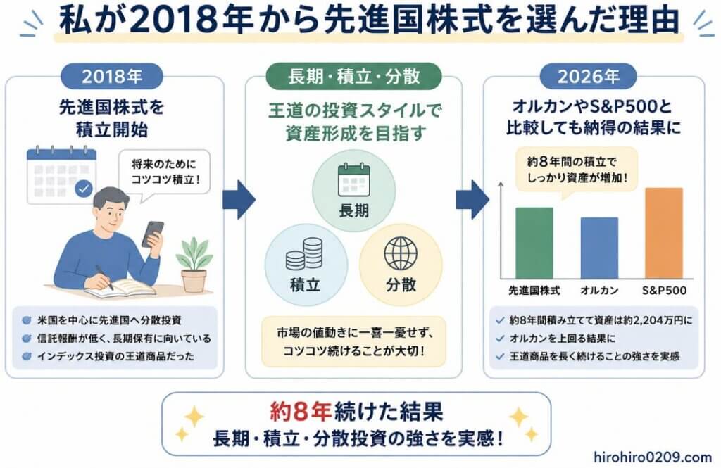 2018年から先進国株式を積み立て始め、長期・積立・分散投資を続けた結果を示す図解。2018年の積立開始から2026年までの約8年間で、オルカンやS&P500と比較しても納得できる運用実績になったことを表現している