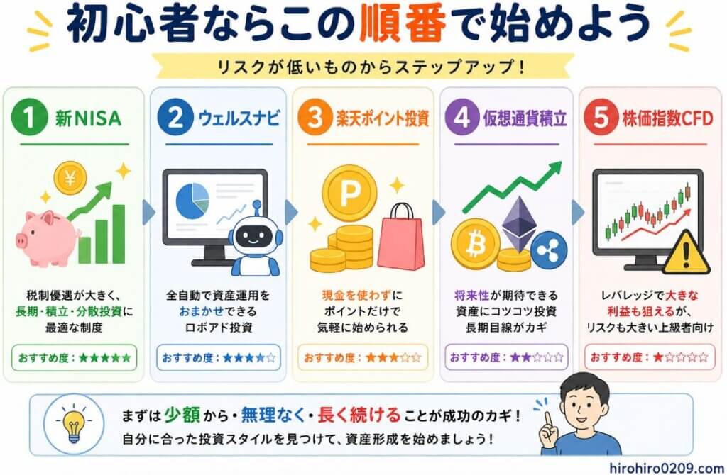 初心者向けの積立投資おすすめランキングを図解で紹介したイラスト。新NISA、ウェルスナビ、楽天ポイント投資、仮想通貨積立、株価指数CFDの順番で表示し、初心者はリスクの低い投資から始めるのがおすすめであることをわかりやすく示した図解。