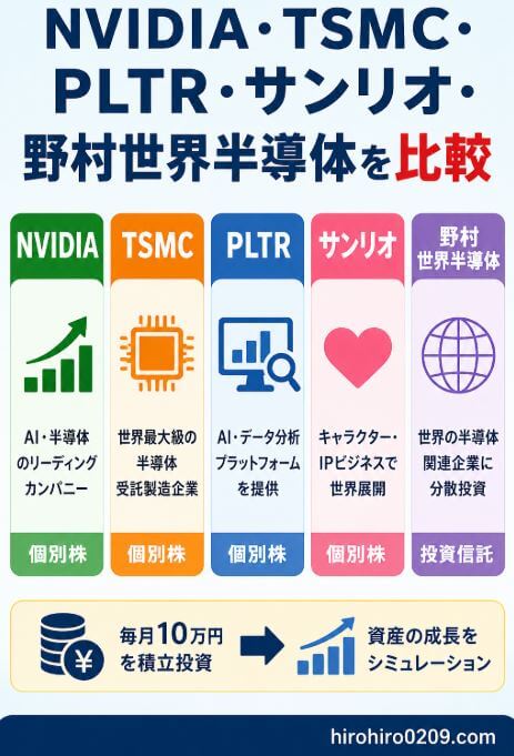 NVIDIA、TSMC、PLTR、サンリオ、野村世界半導体の特徴と投資対象の違いを比較し、毎月10万円を積み立てた場合の資産成長をシミュレーションする図解イラスト