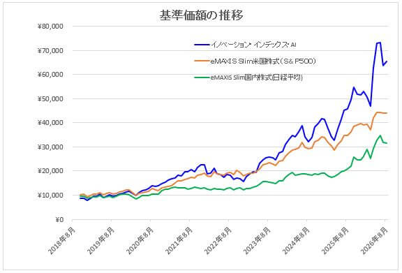 2018年8月から2026年8月までの8年間に毎月積立投資を行った場合の基準価額の推移を比較したグラフで、AIファンド（青）が最後の1年で急上昇し、S&P500（オレンジ）は安定して右肩上がりに推移し、日経平均（緑）は長期間上昇が緩やかだった後に終盤に大きく上昇したことを示した図