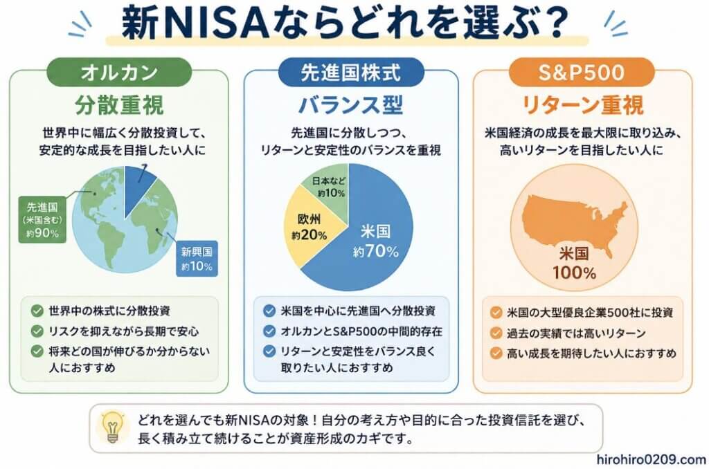 新NISAで選べる代表的な投資信託であるオルカン・先進国株式・S&P500を比較した図解。オルカンは分散重視、先進国株式はバランス型、S&P500はリターン重視という特徴を横並びで分かりやすく示している
