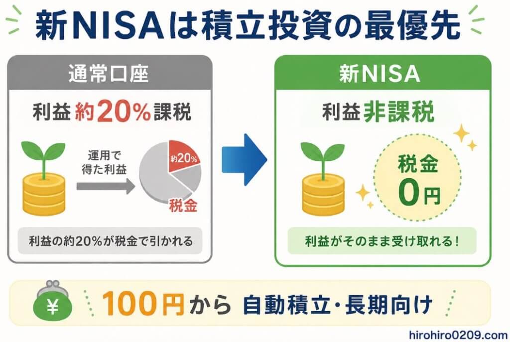 新NISAと通常口座の違いを比較した図解イラスト。通常口座は利益に約20%課税される一方、新NISAは利益が非課税となることを示し、100円から自動積立・長期向けのメリットをわかりやすく説明した初心者向け図解。