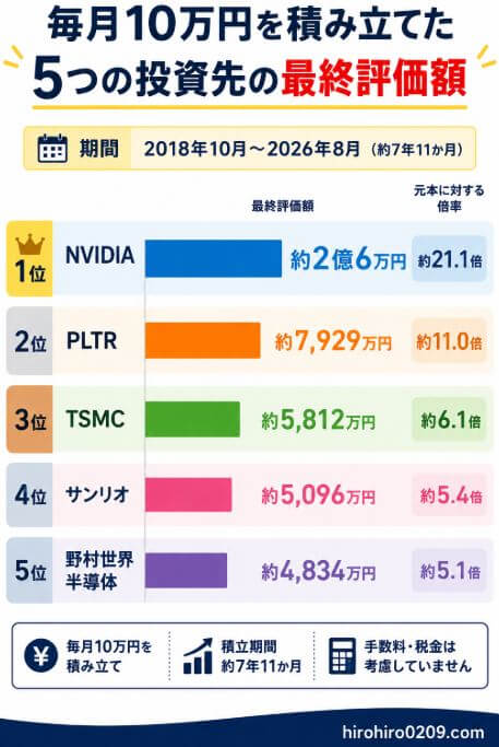 毎月10万円を積み立てたシミュレーションで、NVIDIA、TSMC、PLTR、サンリオ、野村世界半導体の最終評価額を比較したグラフ。NVIDIAが約2億円、PLTRが約7,900万円、TSMC・サンリオ・野村世界半導体が約5,000万円前後となった結果を示している