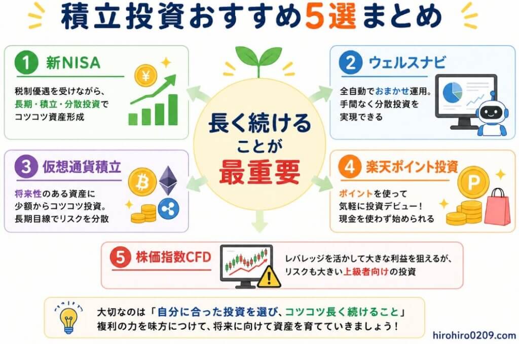 積立投資おすすめ5選をまとめた図解イラスト。中央に「長く続けることが最重要」と配置し、周囲に「新NISA」「ウェルスナビ」「仮想通貨積立」「楽天ポイント投資」「株価指数CFD」を配置して、初心者向けの積立投資の選び方と長期継続の重要性をわかりやすく示したまとめ図解。