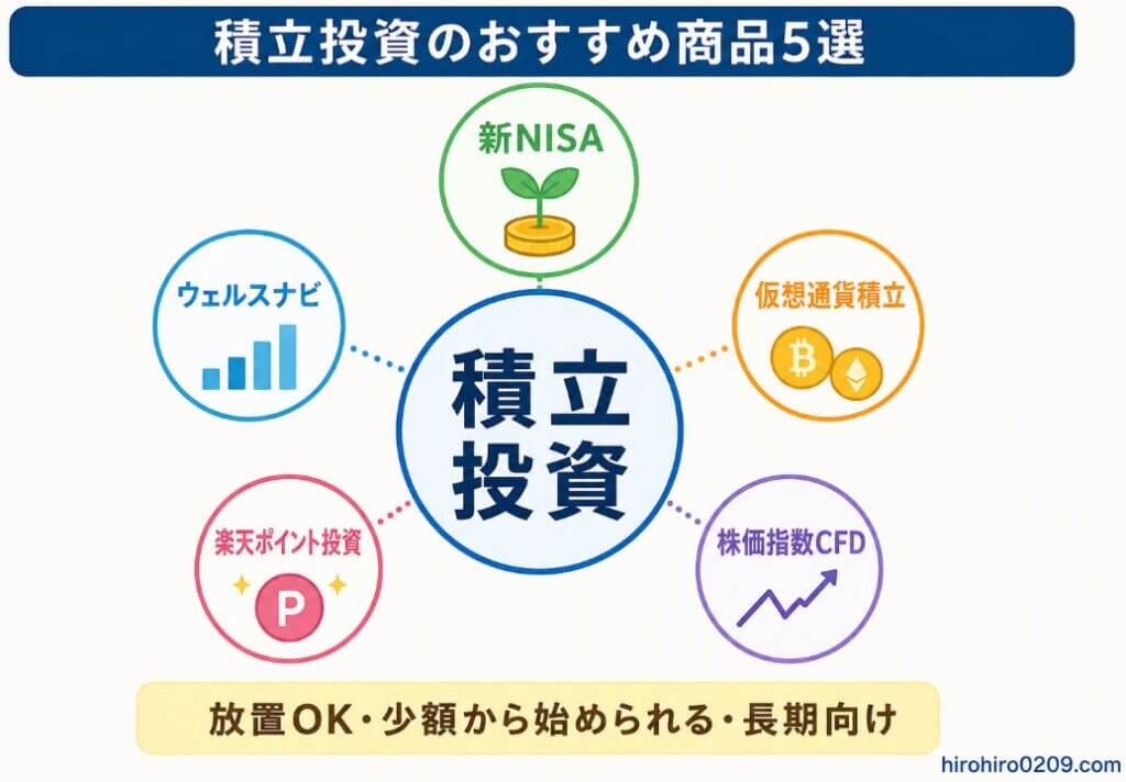 積立投資のおすすめ商品5選を比較した図解イラスト。中央に「積立投資」、周囲に「新NISA」「ウェルスナビ」「仮想通貨積立」「楽天ポイント投資」「株価指数CFD」を配置し、「放置OK・少額から始められる・長期向け」の特徴を示した初心者向け比較図。