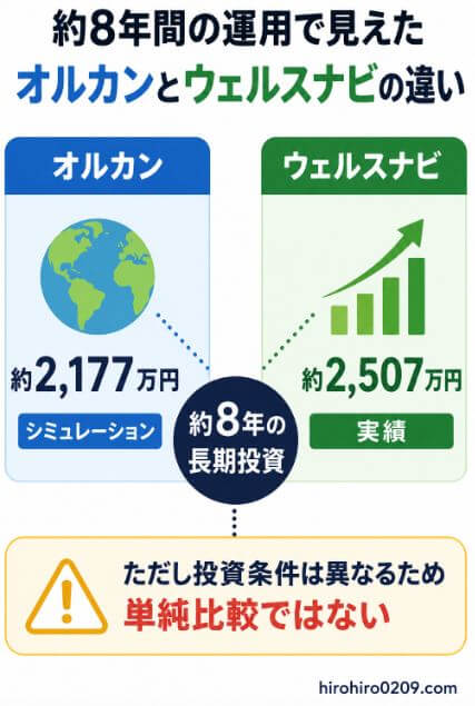 オルカンは約2,177万円のシミュレーション、ウェルスナビは約2,507万円の実績を示し、約8年間の運用結果を比較した図解。ただし投資条件が異なるため単純比較ではないことを明記