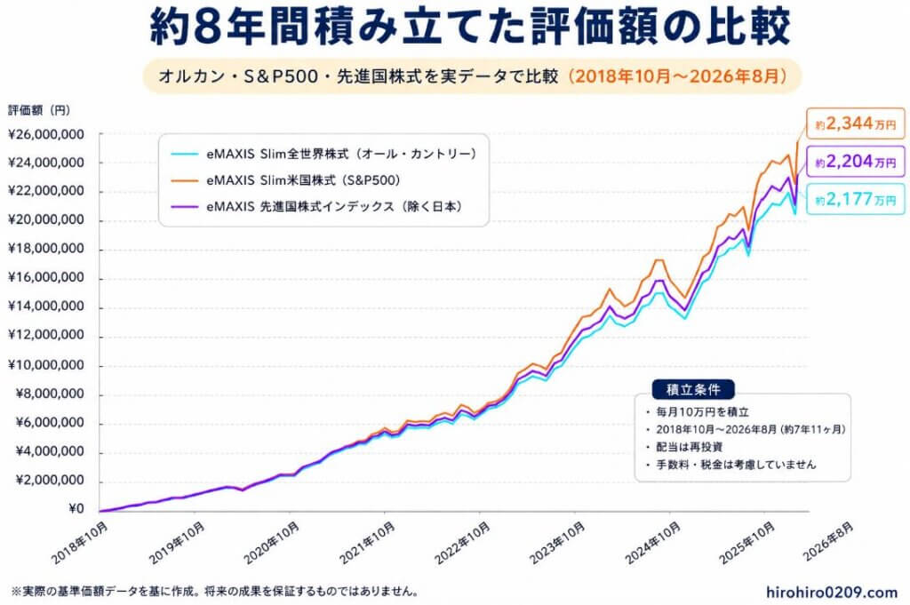 オルカン・S&P500・先進国株式を2018年から2026年まで約8年間積み立てた評価額を比較した折れ線グラフ。S&P500が最も高いリターンとなり、先進国株式とオルカンが近い位置で推移していることを示している