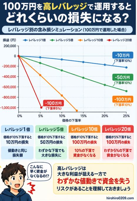 100万円をCFDで運用した場合の損失をレバレッジ別に比較し、1倍・5倍・10倍・20倍とレバレッジが高くなるほど、わずかな価格下落でも損失が大きくなることを示したシミュレーショングラフ