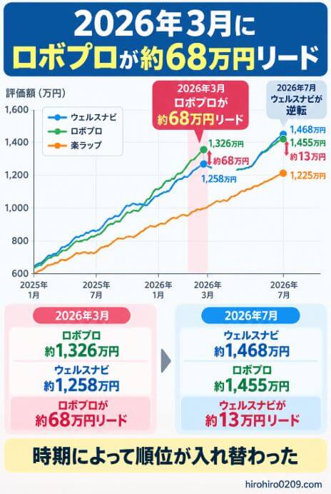 ロボプロとウェルスナビの積立実績推移を比較した図解、2026年3月はロボプロが約68万円リードしたが、7月にはウェルスナビが逆転し約13万円上回った