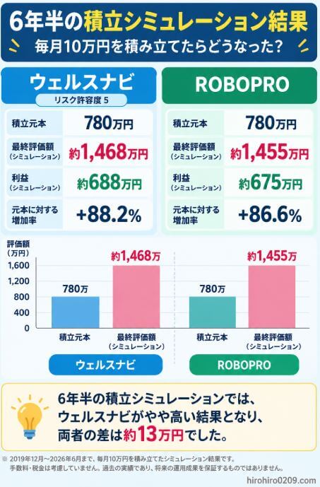 ウェルスナビとROBOPROに毎月10万円を6年半積み立てたシミュレーション結果を比較した図解。元本780万円に対し、ウェルスナビは約1,468万円、ROBOPROは約1,455万円となり、差は約13万円
