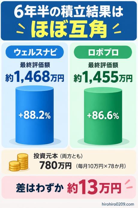 ロボプロとウェルスナビに毎月10万円を6年半積み立てたと仮定したシミュレーション結果を比較した図解。ウェルスナビ約1,468万円、ロボプロ約1,455万円で差は約13万円