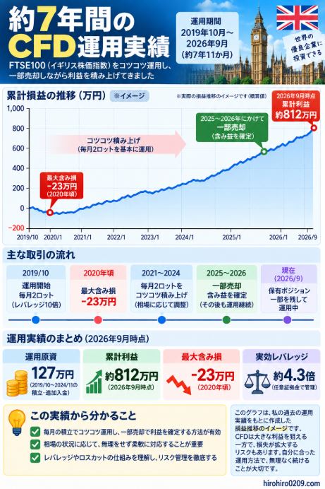 約7年間のFTSE100 CFD運用実績として、運用原資127万円、累計利益約812万円、最大含み損23万円、実効レバレッジ約4.3倍の実績と、2025~2026年に一部売却して利益確定した流れをまとめた損益推移のイメージ図