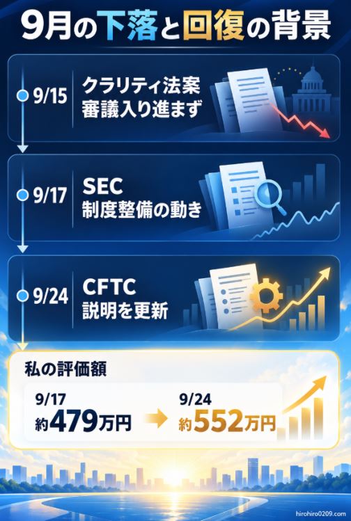 9月15日にクラリティ法案の審議入りが進まず、17日にSEC、24日にCFTCが動いた経緯と、仮想通貨の評価額が約479万円から約552万円へ上昇したことを示す図解