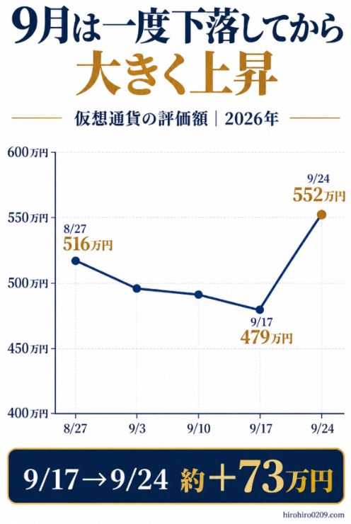 2026年8月27日から9月24日の仮想通貨評価額推移。9月17日に約479万円まで下がった後、9月24日に約552万円へ上昇