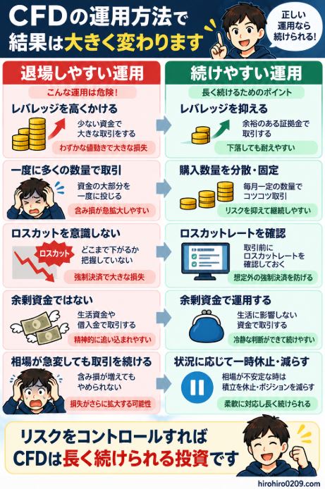 CFDで退場しやすい運用と続けやすい運用を比較し、高レバレッジや生活資金での取引を避け、余剰資金、ロスカットレートの確認、購入数量の管理、必要に応じた積立休止やポジション削減が重要であることをまとめた図解