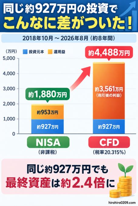 S&P500に約927万円を投資した約8年間の比較結果。NISAは約1,880万円、CFDは税引後で約4,488万円となり、最終資産はCFDが約2.4倍