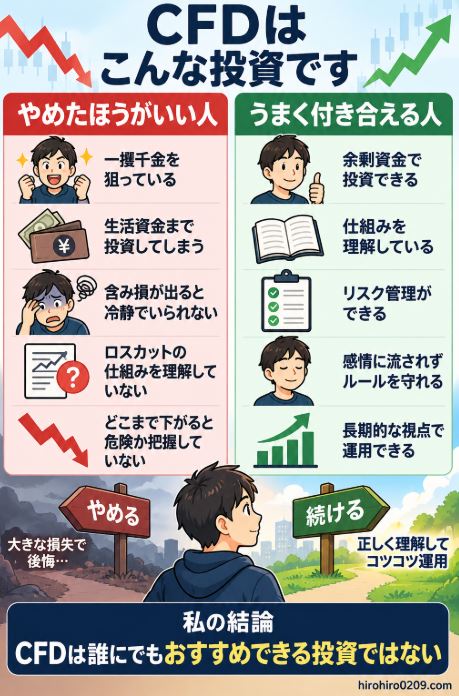 CFDをやめたほうがいい人と、リスク管理をしながら付き合える人の違いを比較し、CFDは誰にでもおすすめできる投資ではないことをまとめた図解