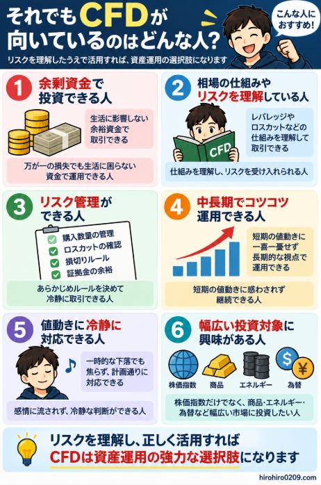 CFDが向いている人として、余剰資金で投資できる人、仕組みやリスクを理解できる人、資金管理ができる人、中長期で運用できる人、値動きに冷静に対応できる人などの特徴をまとめた図解