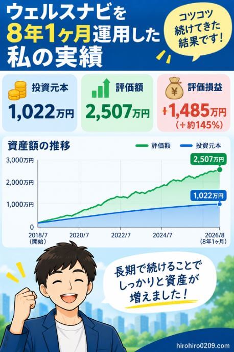 ウェルスナビを8年1ヶ月運用した実績として、投資元本1,021万円、評価額2,512万円、評価益1,491万円、損益率約＋146％になった筆者の運用結果をまとめた図解