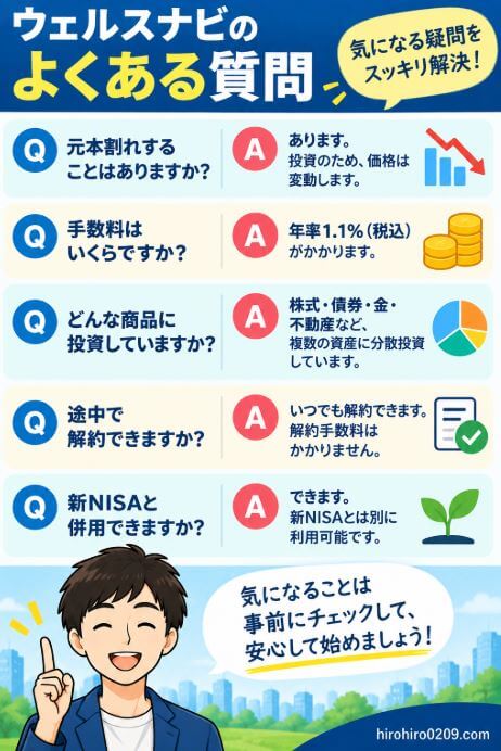 ウェルスナビのよくある質問として、元本割れの可能性、手数料、投資対象、途中解約、新NISAとの併用について、利用前に確認したいポイントをQ&A形式でまとめた図解