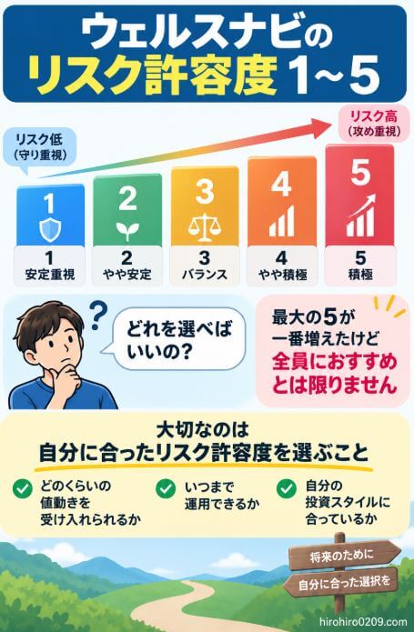 ウェルスナビのリスク許容度1～5を比較し、最大の5が全員におすすめとは限らず、自分に合ったリスク許容度を選ぶことが重要と解説する図解