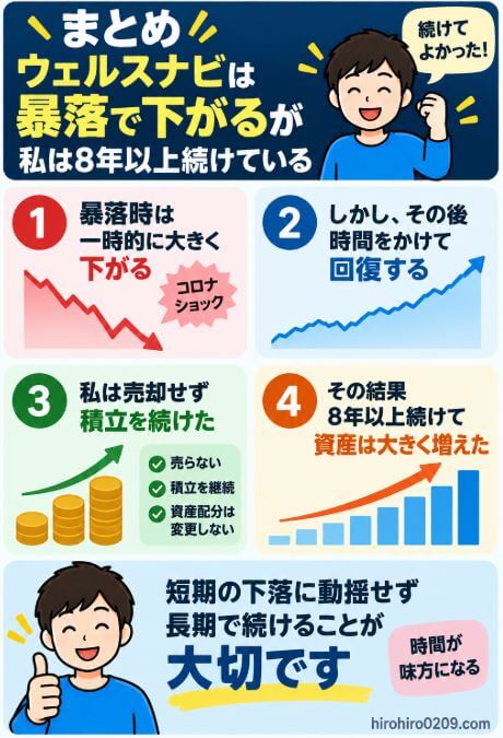 ウェルスナビは暴落時に一時的に大きく下落するものの、筆者は売却せず積立を続け、8年以上の長期運用で資産が大きく増えた経験をまとめた図解