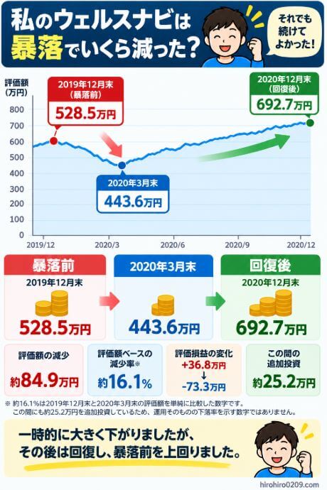ウェルスナビのコロナショック時の実績で、評価額が2019年12月末の約528.5万円から2020年3月末に約443.6万円へ約84.9万円減少し、その後2020年12月末には約692.7万円まで回復した推移を示すグラフ