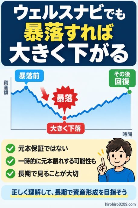 ウェルスナビは暴落時に大きく下落し、一時的に元本割れする可能性がある一方、長期運用ではその後の回復も含めて考えることが大切と解説する図解