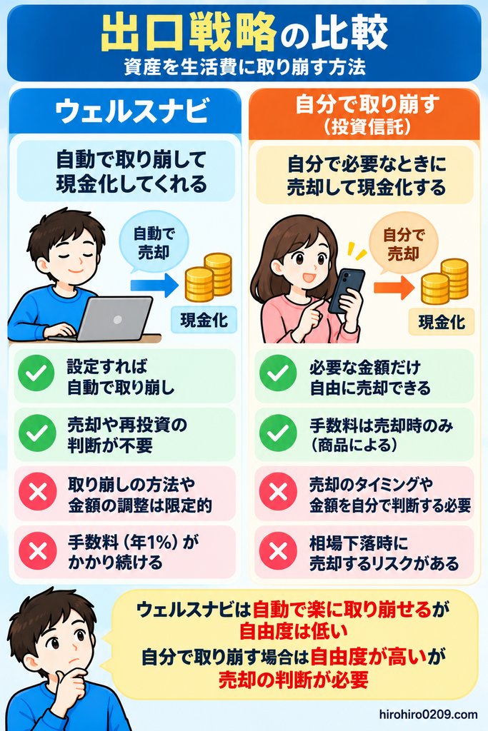 ウェルスナビと投資信託の出口戦略を比較し、資産を取り崩す際の自動化と売却方法の自由度の違いをまとめた図解