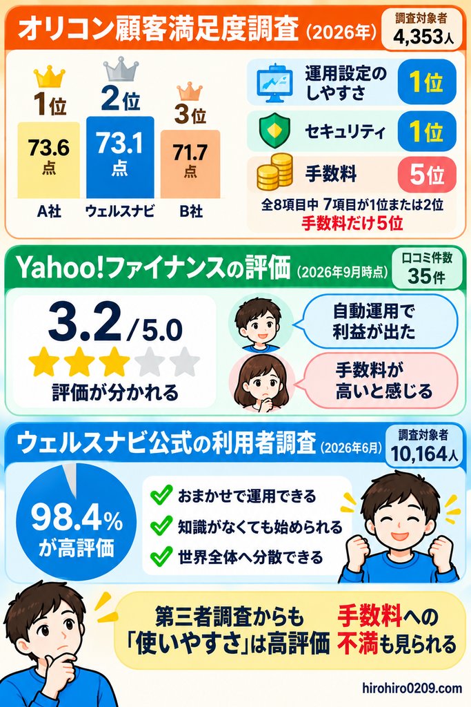 オリコン顧客満足度調査、Yahoo!ファイナンス、ウェルスナビ公式利用者調査を比較し、手数料だけ5位という評価や口コミ35件、公式調査10,164人の評価をまとめた図解