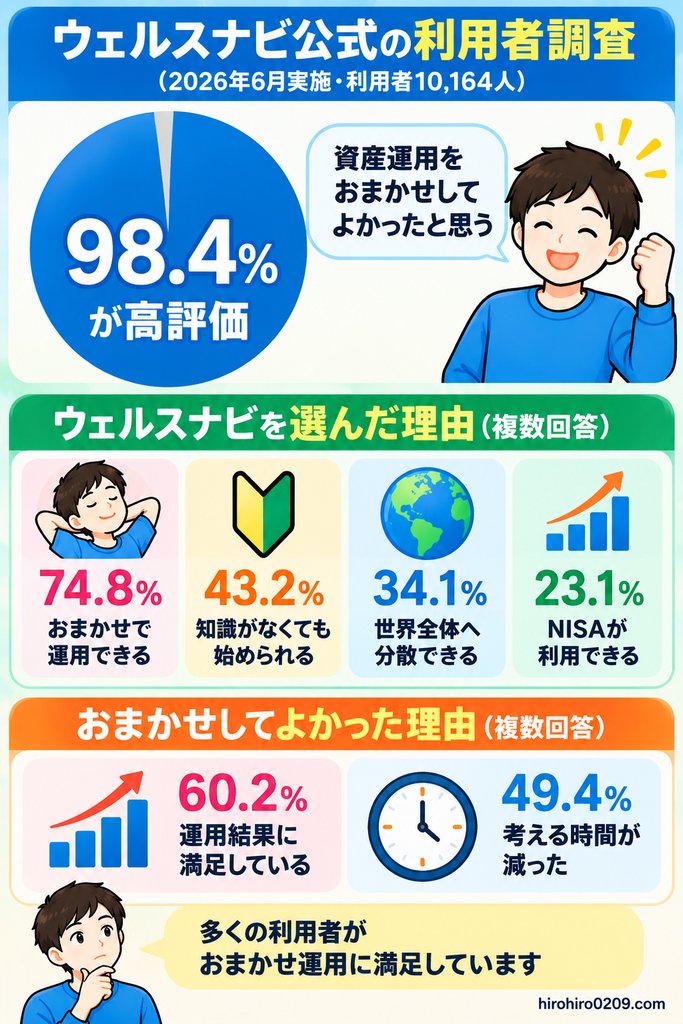 ウェルスナビ公式の利用者調査で98.4％が高評価となり、おまかせ運用や始めやすさ、分散投資などを選んだ理由と満足した理由をまとめた図解
