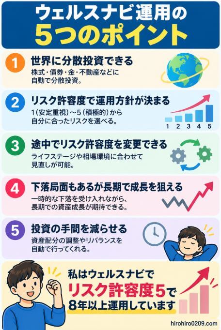 ウェルスナビのリスク許容度1～5の違いや変更、長期運用のポイントをまとめ、筆者が最大のリスク許容度5で8年以上運用していることを紹介した図解