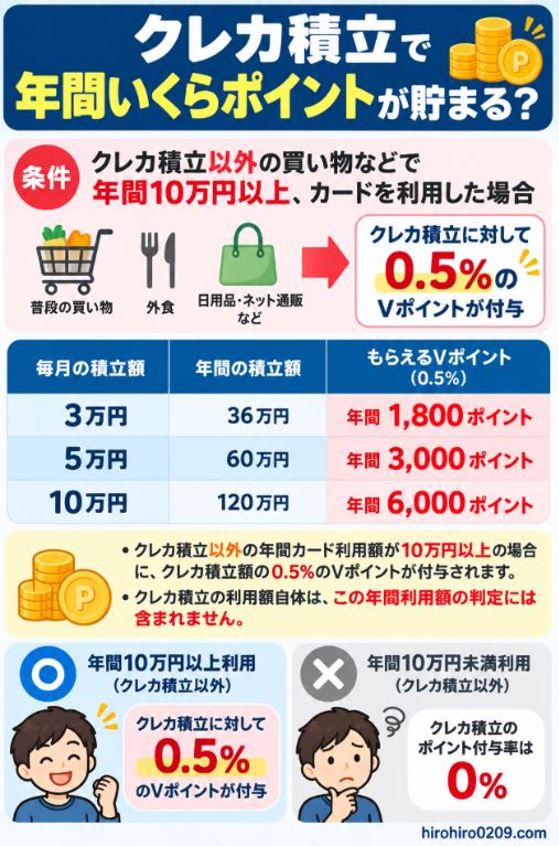 クレカ積立以外で年間10万円以上カードを利用すると、クレカ積立額に対して0.5％のVポイントが付与される仕組みを示した図解
