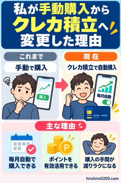 手動購入からクレカ積立へ変更し、毎月の自動購入とポイント活用で手間を減らした理由を示す図解