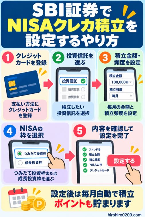 SBI証券でNISAクレカ積立を設定する手順をクレジットカード登録からNISA枠の選択まで示した図解