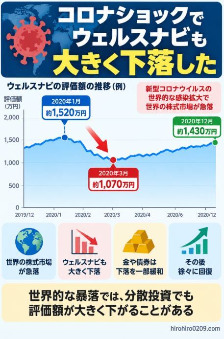 コロナショックで世界の株式市場が急落し、ウェルスナビも大きく下落したものの、その後は徐々に回復した推移と、分散投資でも暴落時の下落は避けられないことを示した図解