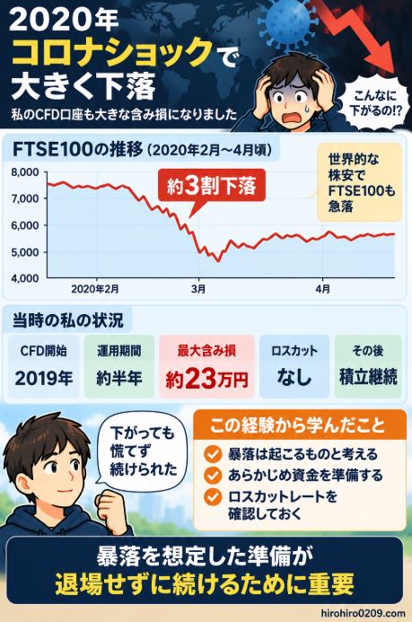 2020年のコロナショックでFTSE100が約3割下落し、CFD運用開始約半年で最大含み損約23万円を経験したものの、ロスカットされず積立を継続できた実体験と、暴落に備えた資金管理の重要性をまとめた図解